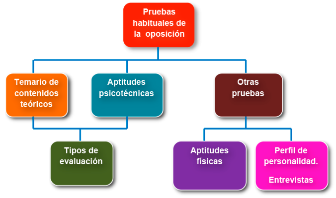 Gráfico con tipos de pruebas